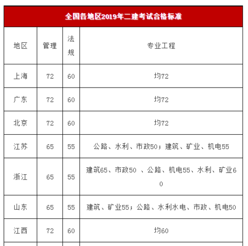 二建考公路工程难度到底有多大？ - BIM,Reivt中文网