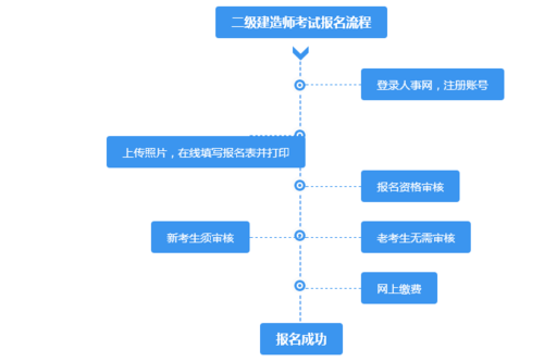如何报名二级建造师考试？ - BIM,Reivt中文网