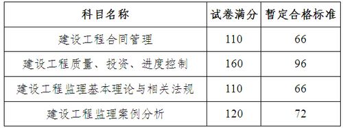 监理工程师法规的合格分数是多少？ - BIM,Reivt中文网