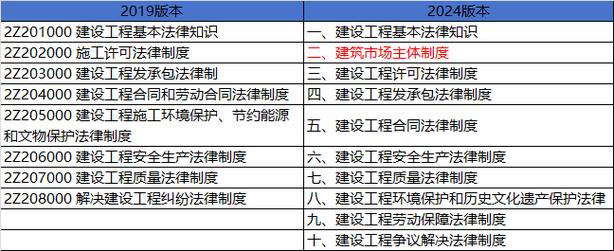 2024年二建市政教材变动的优化措施 - BIM,Reivt中文网