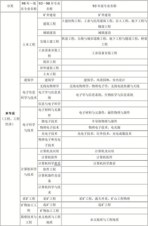监理工程师的专业领域有哪些 - BIM,Reivt中文网