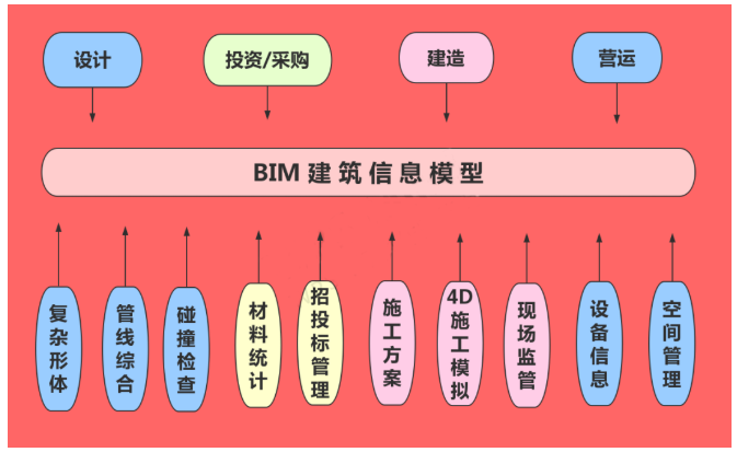 建筑工程中的BIM技术指的是什么？ - BIM,Reivt中文网
