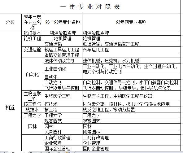 如何选择能考取一级建造师的专业 - BIM,Reivt中文网