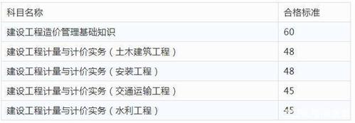 如何优化安徽二级造价工程师的合格标准 - BIM,Reivt中文网