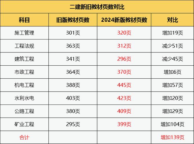2024年二级建造师新版教材的改变 - BIM,Reivt中文网