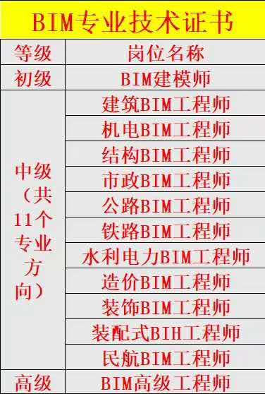 BIM工程师的职责和资质是什么 - BIM,Reivt中文网