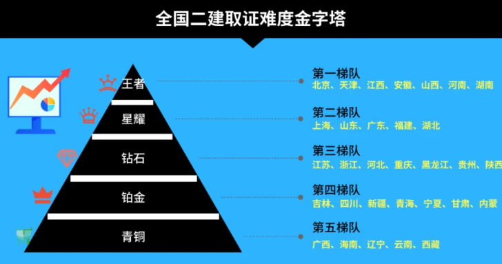 二建考试难易程度分析 - BIM,Reivt中文网