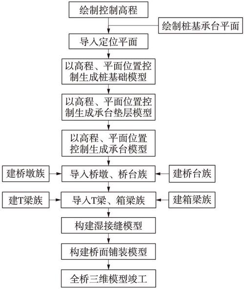 桥梁建模的BIM步骤图 - BIM,Reivt中文网