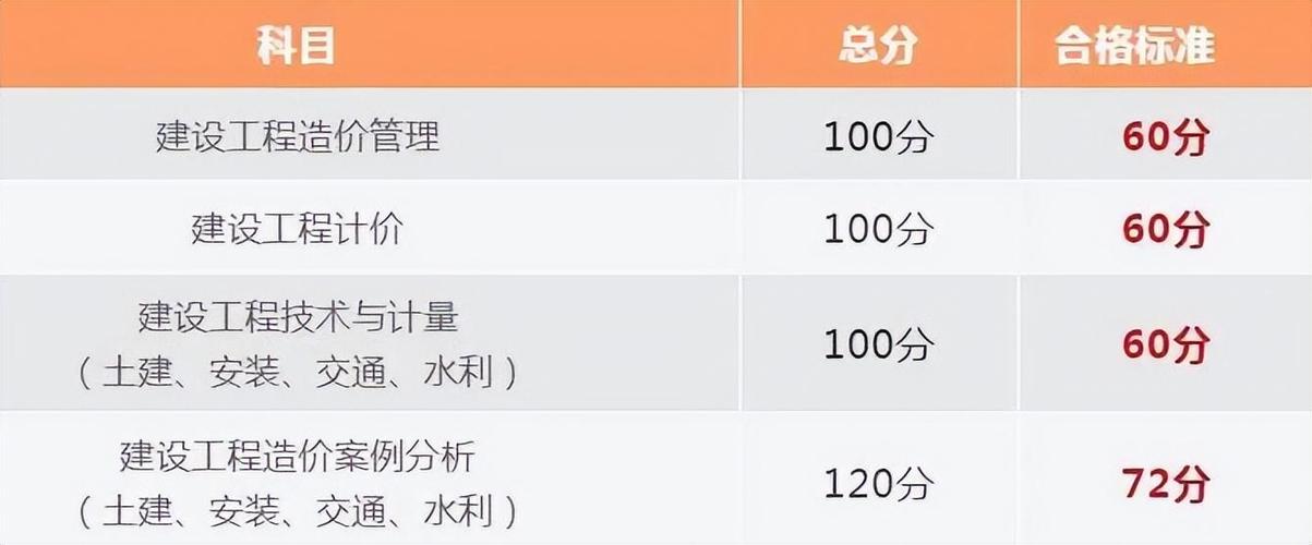 2023年一级造价工程师标准及格线优化 - BIM,Reivt中文网
