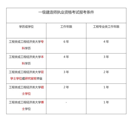 一建考试是否有报考专业的限制 - BIM,Reivt中文网