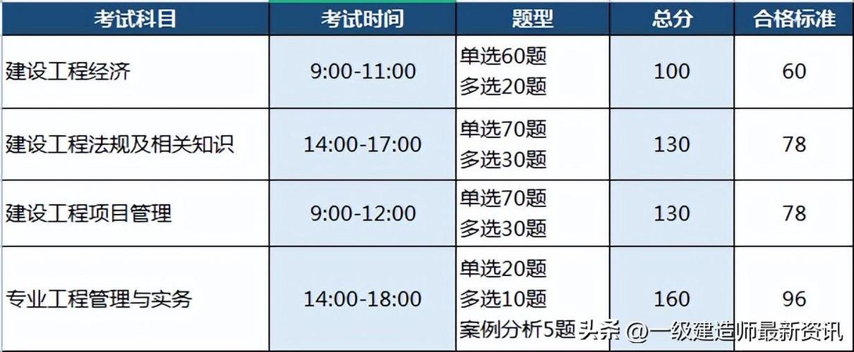 山东2023年一建考试各科及格分数是多少？ - BIM,Reivt中文网