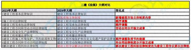 2024年二级建造师考试大纲的变动比例优化 - BIM,Reivt中文网