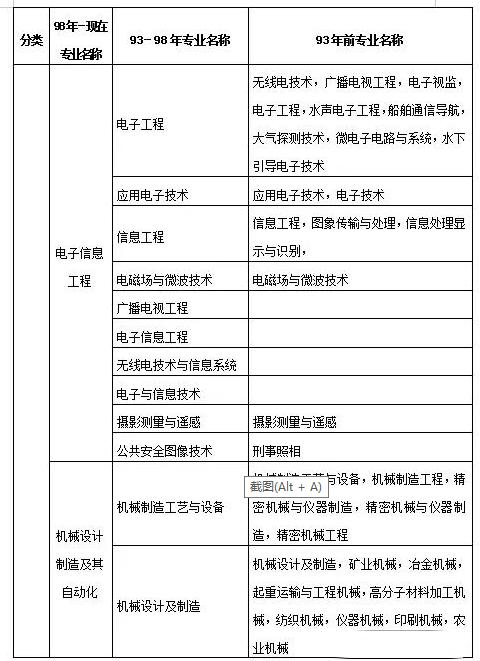 二级建造师的专业领域包括哪些？ - BIM,Reivt中文网