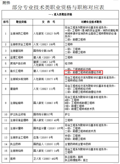 【优化后】二级造价师职称属于哪个级别？ - BIM,Reivt中文网