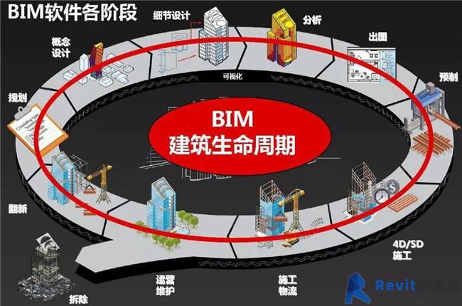 研究建筑施工中bim技术的应用现状 - BIM,Reivt中文网