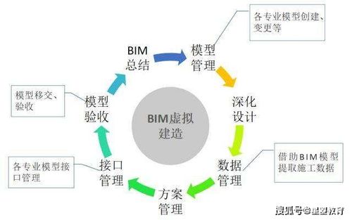 BIM技术的定义和应用 - BIM,Reivt中文网