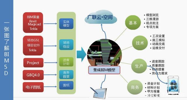 BIM技术解析：探讨5D技术的含义 - BIM,Reivt中文网