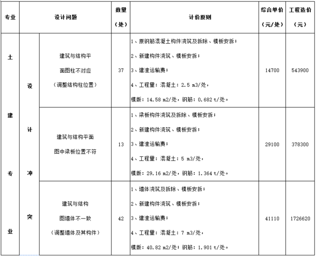 在应用BIM技术的成本中，设计阶段的费用应当纳入哪个阶段的费用? - BIM,Reivt中文网