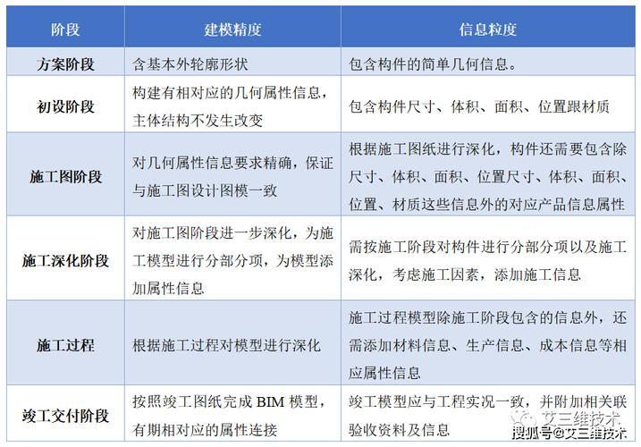 BIM技术的优点与不足在发展应用过程中的体现 - BIM,Reivt中文网
