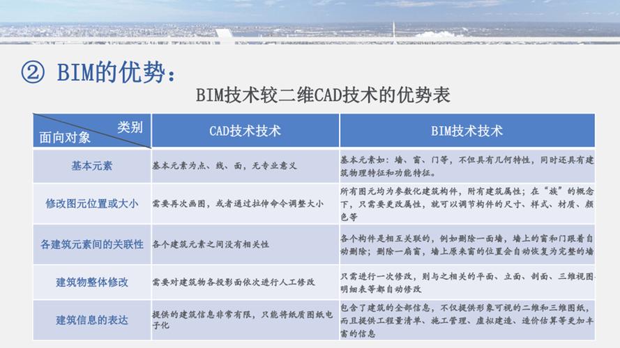 bim技术发展的目标之一：实现到达 - BIM,Reivt中文网