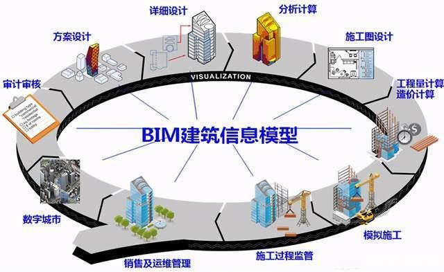 BIM技术带来的益处 - BIM,Reivt中文网
