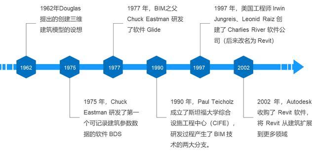 国外BIM技术的发展状况 - BIM,Reivt中文网