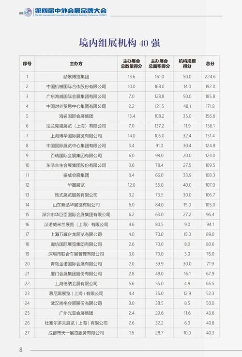 推荐：中国会展业前十强，揭晓中国顶级会展公司 - BIM,Reivt中文网