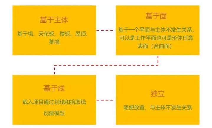如何使用Revit进行建筑设计：新手指南与实用技巧合集 - BIM,Reivt中文网