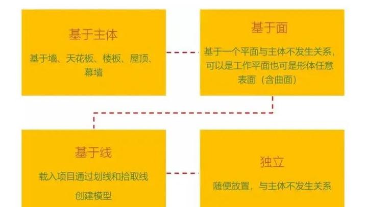 如何在Revit中创建建筑模型：提高设计效率的完整指南 - BIM,Reivt中文网