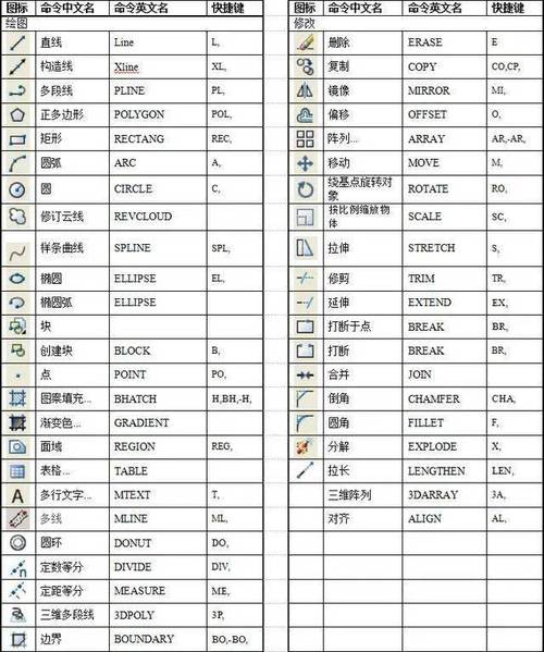 CAD:常用命令、快捷键及说明全集 CAD:常用命令、快捷键及说明全集 - BIM,Reivt中文网