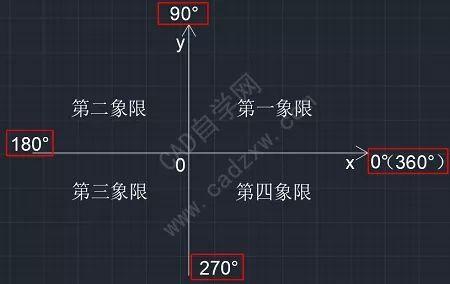 CAD中的相对坐标和绝对坐标输入及相应命令一览 - BIM,Reivt中文网