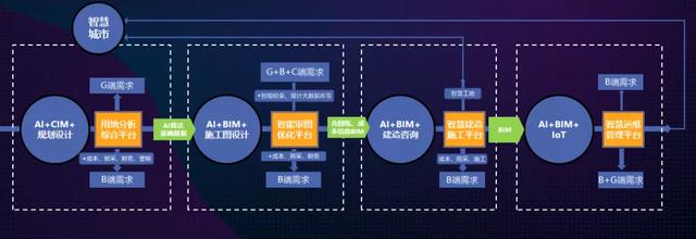 海尔·海纳云发布数字建筑AI+BIM系统平台，推进数字城市升级