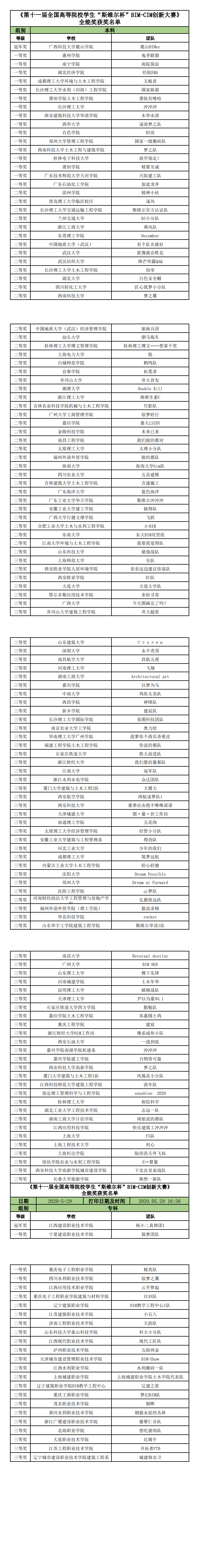 第十一届全国高等院校学生“斯维尔杯”BIM-CIM创新大赛-第一阶段全能获奖名单_0.png