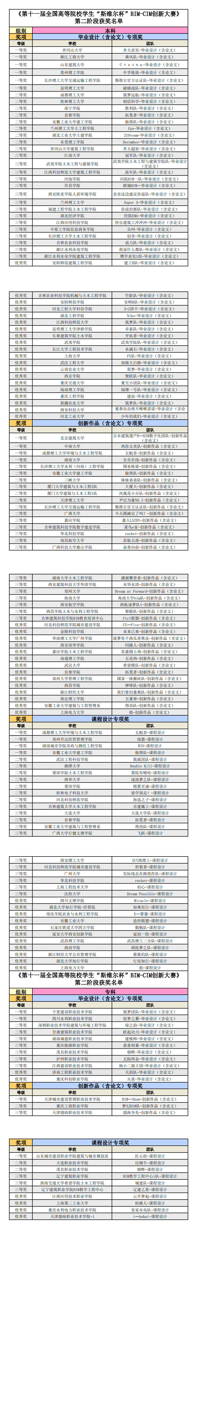 第十一届全国高等院校学生“斯维尔杯”BIM-CIM创新大赛-第二阶段获奖名单(1).png