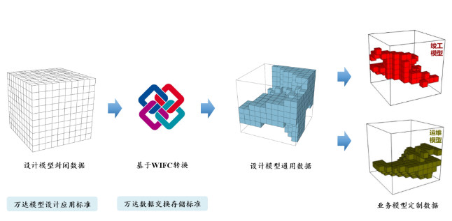 万达数字化管理2.0-WIFC