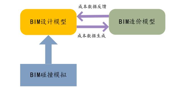 腿腿教学网-BIM云平台怎么用做造价管理？设计阶段