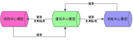 BIM技术在不锈钢冷连轧项目中的应用