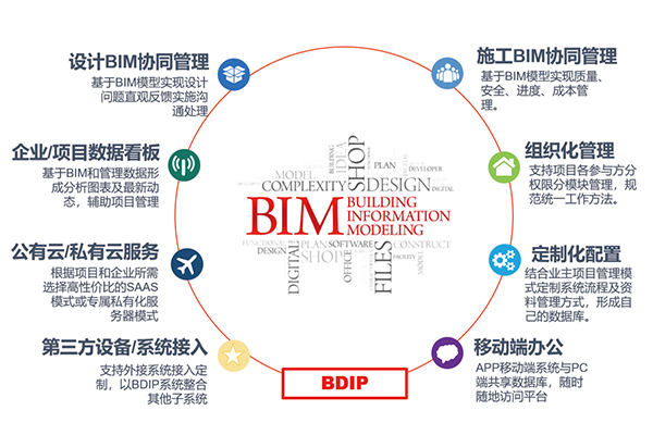 BIM