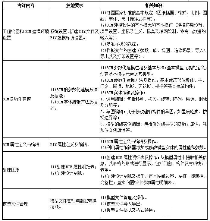 一级BIM建模师考试的考评要点