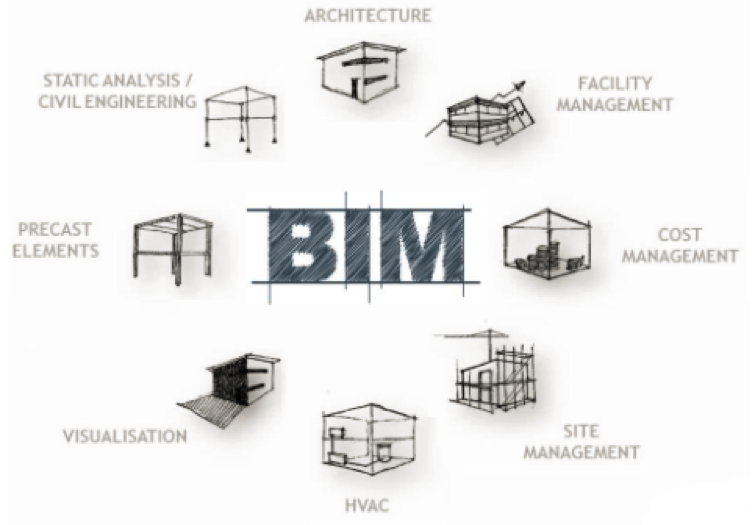 图片 1.png 腿腿教学网-BIM在建筑各阶段具体有哪些应用?