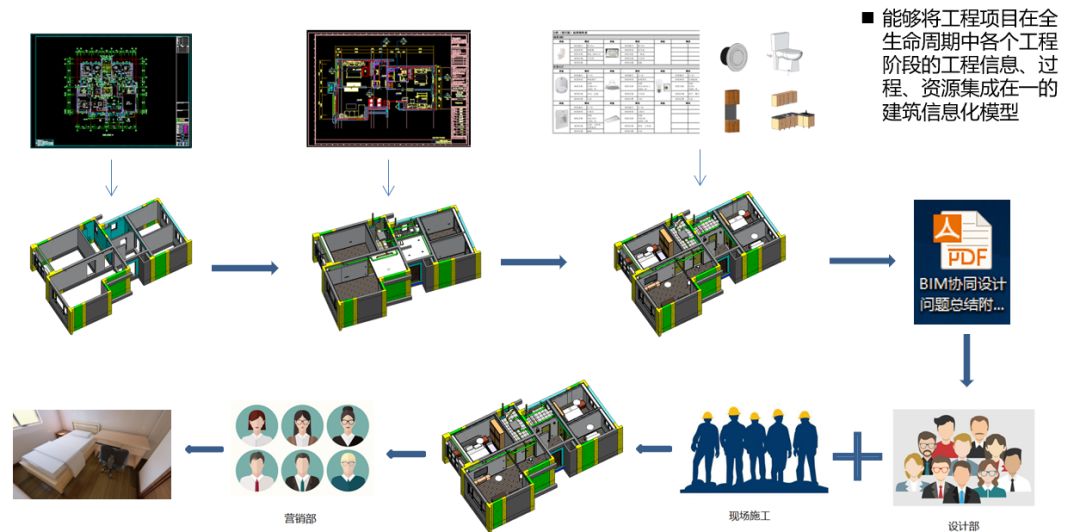 4.jpg 腿腿教学网-BIM装饰教程 | BIM在住宅精装修中的应用价值及要点!