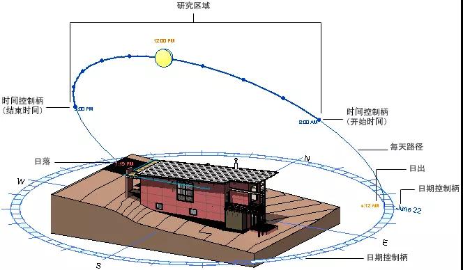 3.jpg 腿腿教学网-Revit教程 | Revit日光研究,你了解多少?