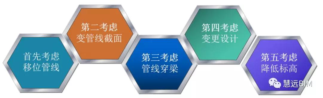 1.jpg 腿腿教学网-BIM教程 | BIM建模基础知识之管线综合调整五步法