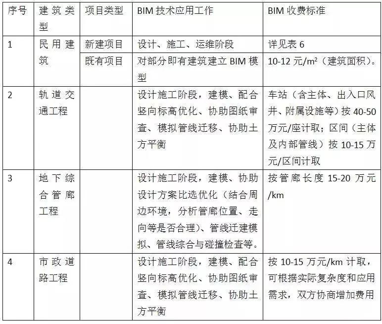 6.jpg 腿腿教学网-目前国内BIM收费标准一览!