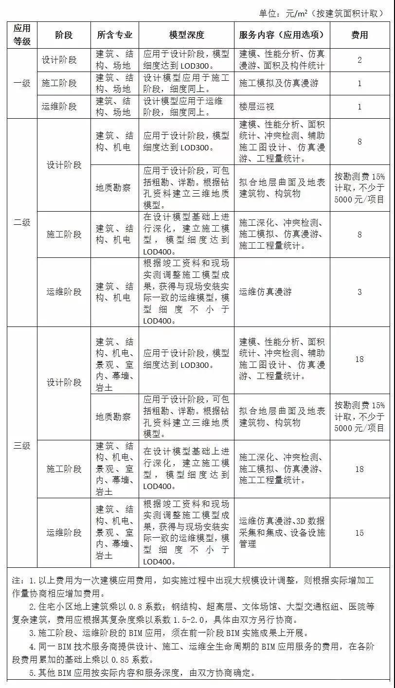 8.jpg 腿腿教学网-目前国内BIM收费标准一览!