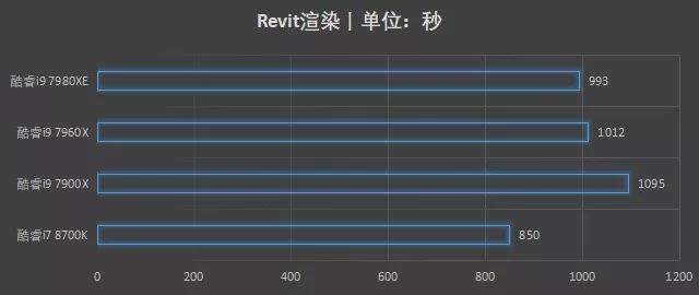 6.jpg 腿腿教学网-Revit探索 | 通过Revit模型压力测试选择CPU
