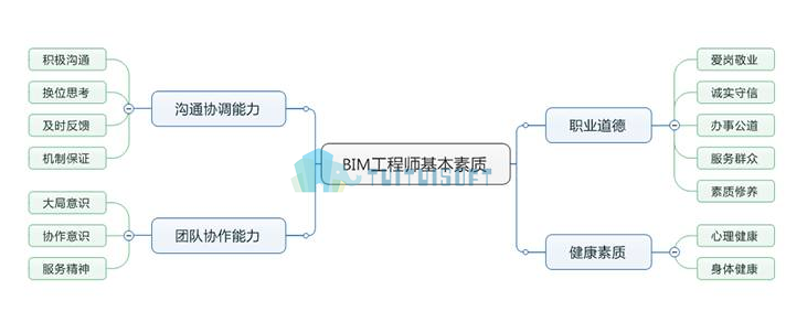 2018-10-12_160919.png 腿腿教学网-你想了解的BIM工程师是什么?