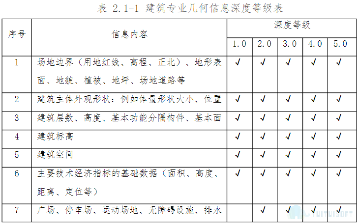 腿腿教学网-什么是BIM模型深度标准，各个专业的模型深度是什么