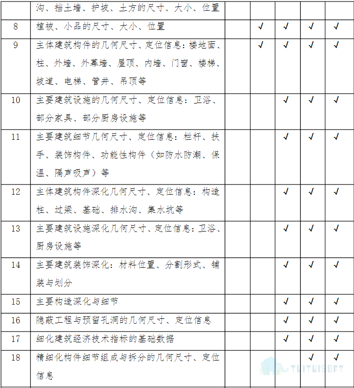 2.png 腿腿教学网-什么是BIM模型深度标准,各个专业的模型深度是什么