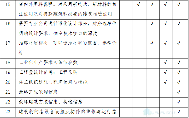 5.png 腿腿教学网-什么是BIM模型深度标准,各个专业的模型深度是什么